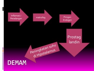 DEMAM
Inflamasi /
Peradangan makrofag Pirogen
Endogen
Prostag
landin
 