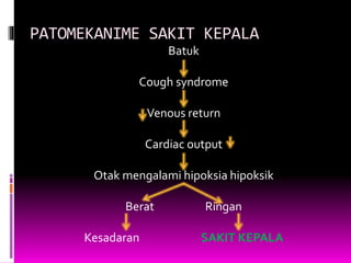 PATOMEKANIME SAKIT KEPALA
Batuk
Cough syndrome
Venous return
Cardiac output
Otak mengalami hipoksia hipoksik
Berat Ringan
Kesadaran SAKIT KEPALA
 