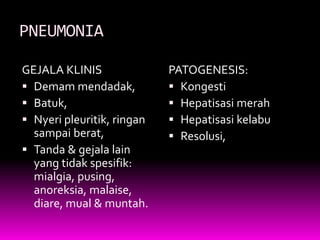 PNEUMONIA
GEJALA KLINIS
 Demam mendadak,
 Batuk,
 Nyeri pleuritik, ringan
sampai berat,
 Tanda & gejala lain
yang tidak spesifik:
mialgia, pusing,
anoreksia, malaise,
diare, mual & muntah.
PATOGENESIS:
 Kongesti
 Hepatisasi merah
 Hepatisasi kelabu
 Resolusi,
 