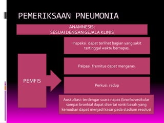 PEMERIKSAAN PNEUMONIA
ANAMNESIS:
SESUAI DENGANGEJALA KLINIS
PEMFIS
Inspeksi: dapat terlihat bagian yang sakit
tertinggal waktu bernapas.
Palpasi: fremitus dapat mengeras.
Perkusi: redup
Auskultasi: terdengar suara napas (bronkovesikular
sampai bronkial dapat disertai ronki basah yang
kemudian dapat menjadi kasar pada stadium resolusi
 