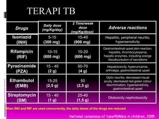 8/3/2014 29
Drugs
Daily dose
(mg/Kg/day)
Adverse reactions
2 Time/week
dose
(mg/Kg/dose))
Isoniazid
(INH)
5-15
(300 mg))
Hepatitis, peripheral neuritis,
hypersensitivity
15-40
(900 mg))
Rifampicin
(RIF)
10-15
(600 mg))
Gastrointestinal upset,skin reaction,
hepatitis, thrombocytopenia,
hepatic enzymes, including orange
discolouraution of secretions
10-20
(600 mg)
Pyrazinamide
(PZA)
15 - 40
(2 g)
Hepatotoxicity, hyperuricamia,
arthralgia, gastrointestinal upset
50-70
(4 g)
Ethambutol
(EMB)
15-25
(2,5 g)
Optic neuritis, decreased visual
acuity, decreased red-green colour
discrimination, hypersensitivity,
gastrointestinal upset
50
(2,5 g)
Streptomycin
(SM)
15 - 40
(1 g)
Ototoxicity nephrotoxicity
25-40
(1,5 g)
When INH and RIF are used concurrently, the daily doses of the drugs are reduced
National consensus of tuberculosis in children, 2001
TERAPI TB
 