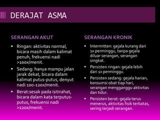 DERAJAT ASMA
SERANGAN AKUT SERANGAN KRONIK
 Ringan: aktivitas normal,
bicara masih dalam kalimat
penuh, frekuensi nadi
>100x/menit.
 Sedang: hanya mampu jalan
jarak dekat, bicara dalam
kalimat putus-putus, denyut
nadi 100-120x/menit.
 Berat:sesak pada isitirahat,
bicara dalam kata terputus-
putus, frekuensi nadi
>120x/menit.
 Intermitten: gejala kurang dari
1x perminggu, tanpa gejala
diluar serangan, serangan
singkat.
 Persisten ringan: gejala lebih
dari 1x perminggu.
 Persisten sedang: gejala harian,
konsumsi obat tiap hari,
serangan mengganggu aktivitas
dan tidur.
 Persisten berat: gejala terus
menerus, aktivitas fisik terbatas,
sering terjadi serangan.
 