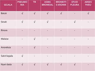 GEJALA
PNEUMO
NIA
TB ASMA
BRONKIAL
BRONKITI
S KRONIK
EFUSI
PLEURA
ABSES
PARU
Batuk √ √ √ √ - √
Sesak √ √ √ - √ -
Rinore - - - - - -
Malaise - √ - - - -
Anoreksia - √ - - - -
Sakit kepala √ - - - - -
Nyeri dada √ √ √ √ √ -
 