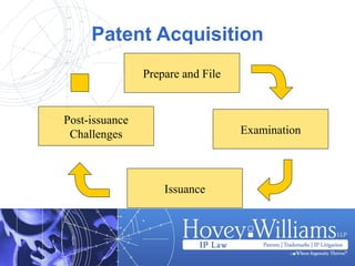 Patent Acquisition
. Prepare and File
Post-issuance
Challenges Examination
Issuance
 