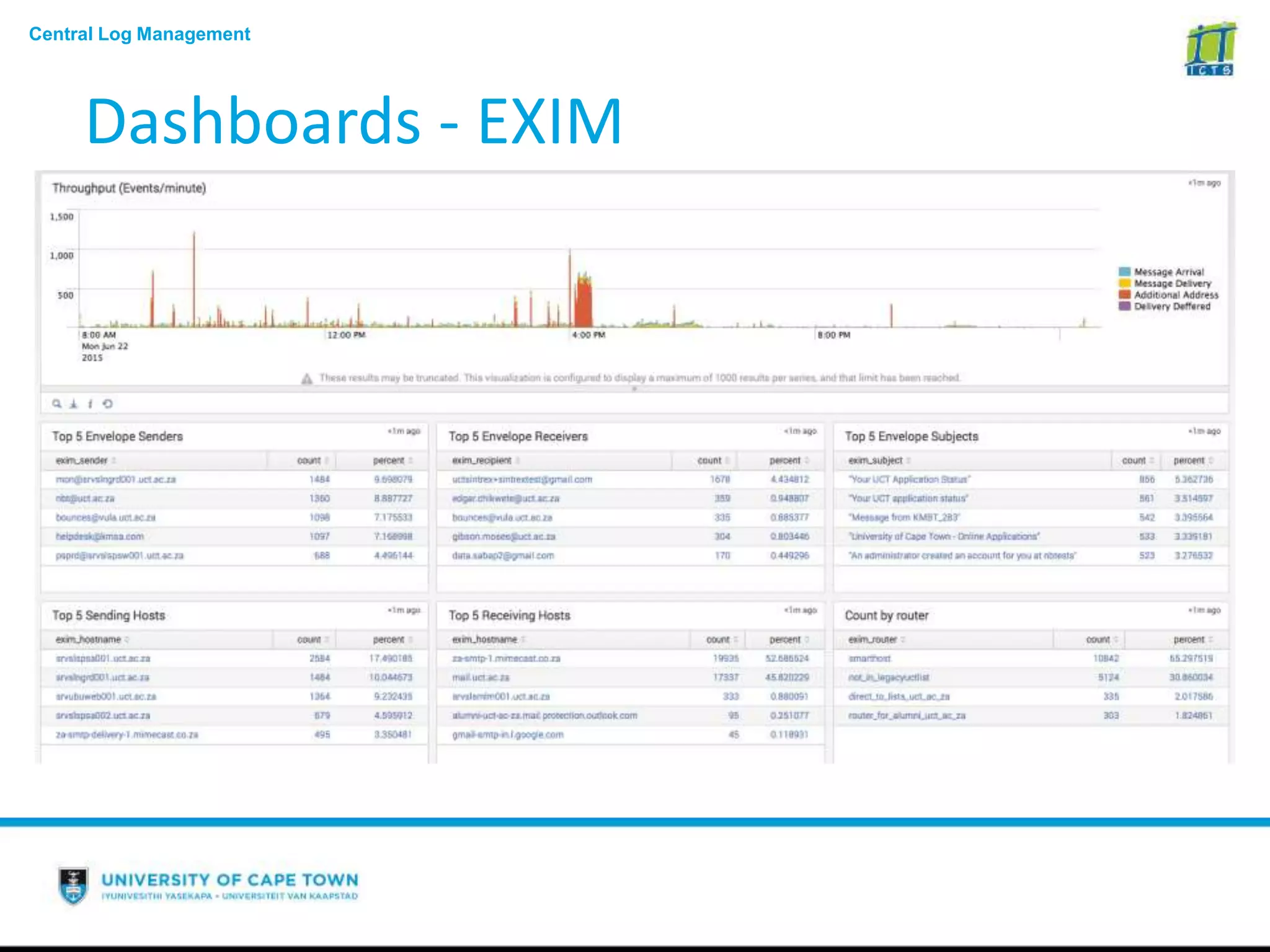 Central Log Management
Dashboards - EXIM
 
