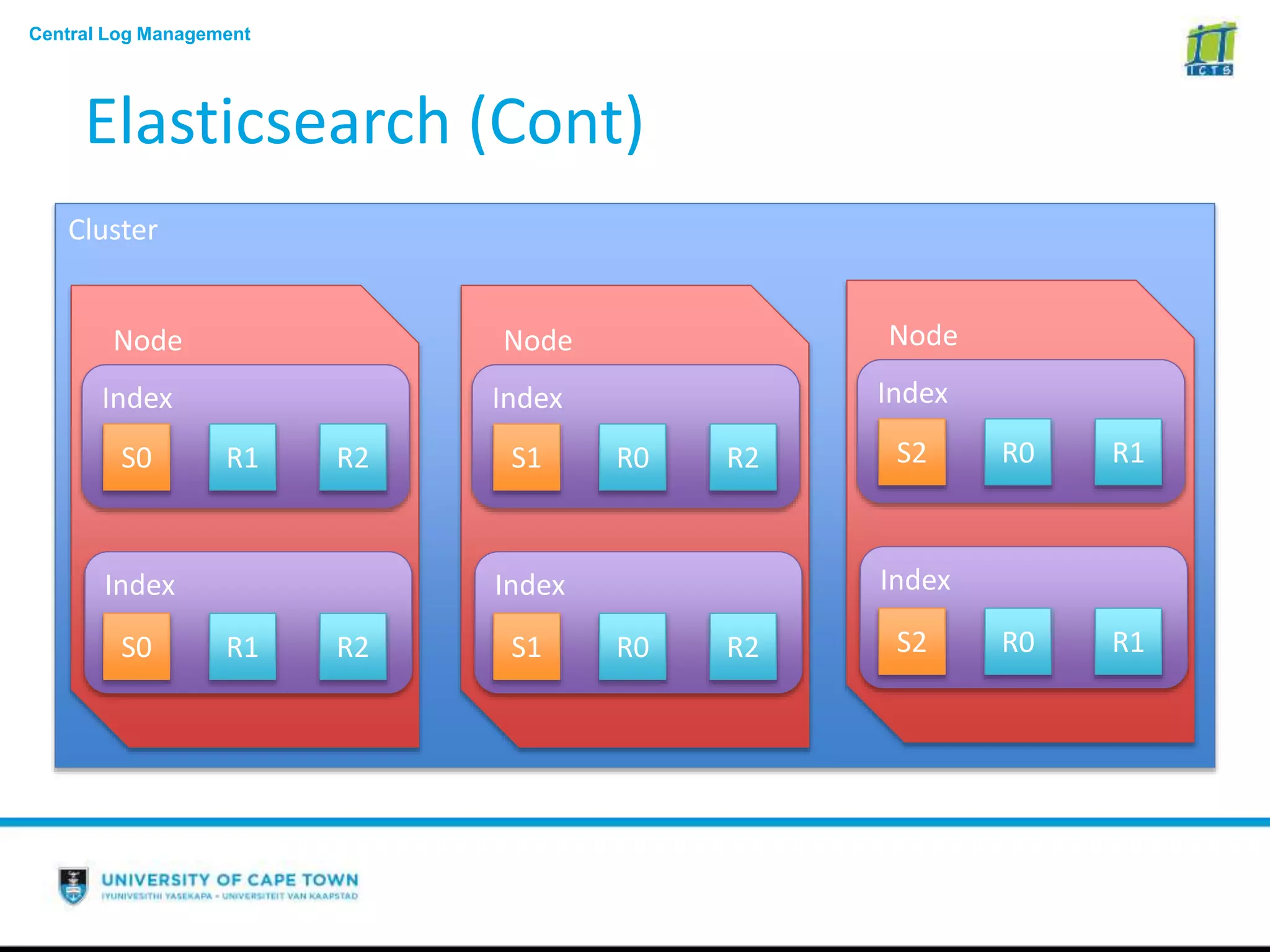 Central Log Management
Elasticsearch (Cont)
Elasticsearch is a Lucene based distributed full-text search engine with a RESTful web
interface and schema-free JSON documents.
Cluster
A Cluster is a collection of 1 or more nodes that holds data and provides federated
indexing.
Node
A node is a single server that is part of your cluster, stores your data, and
participates in the cluster’s indexing and search capabilities
Index
An index is a collection of documents that have somewhat similar characteristics.
Shards & Replicas
An index is split up into shards (smaller chunks), which are in turn distributed across
the cluster nodes.
Cluster
Node
Index
Index
S0
S0
R2R1
R1 R2
Node
Index
Index
S1
S1
R2R0
R0 R2
Node
Index
Index
S2
S2
R1R0
R0 R1
 