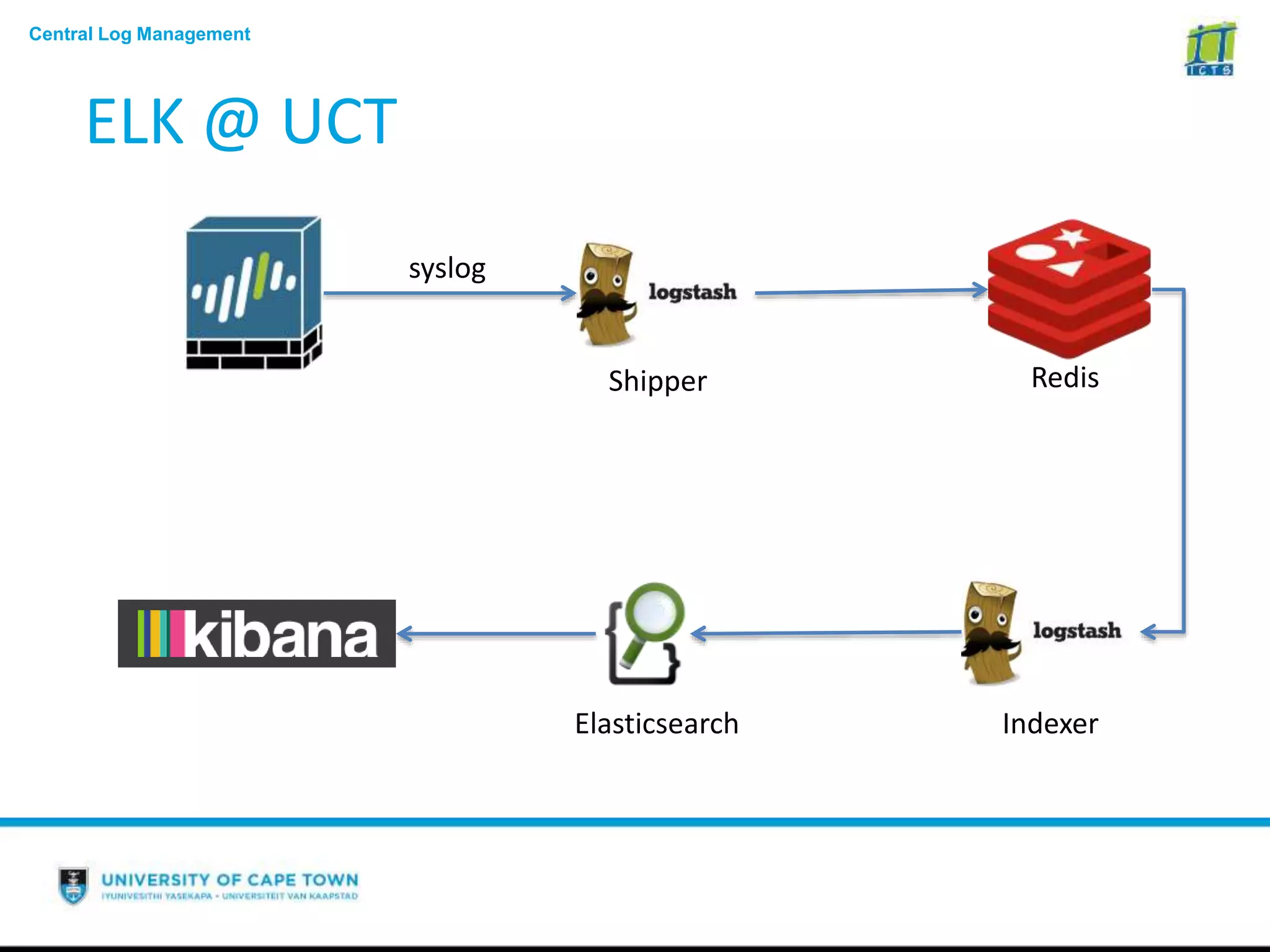 Central Log Management
ELK @ UCT
syslog
Shipper Redis
IndexerElasticsearch
 