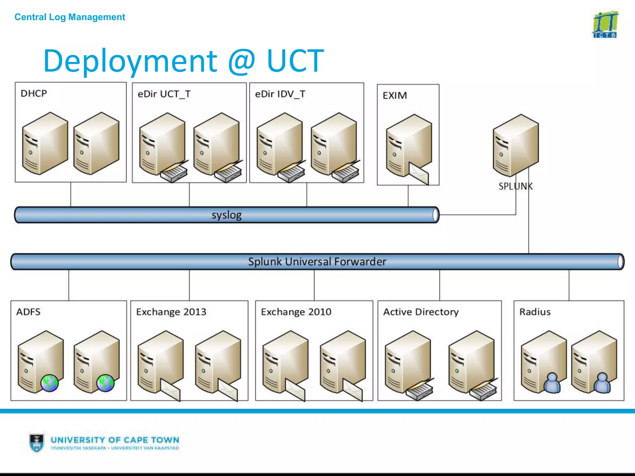 Central Log Management
Deployment @ UCT
 