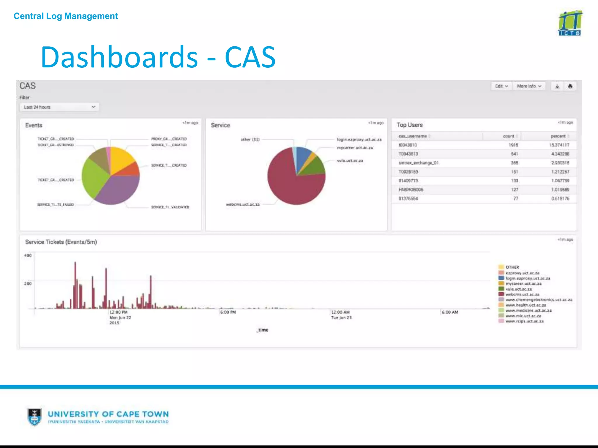 Central Log Management
Dashboards - CAS
 
