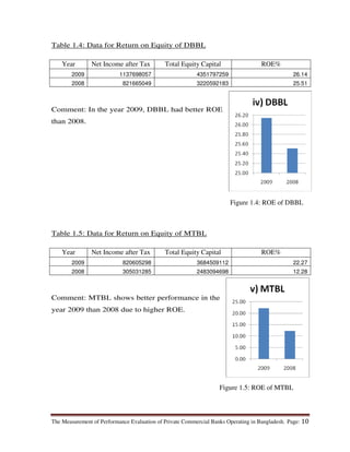 The Measurement of Performance Evaluation of Private Commercial Banks Operating in Bangladesh. Page: 10
Table 1.4: Data for Return on Equity of DBBL
Year Net Income after Tax Total Equity Capital ROE%
2009 1137698057 4351797259 26.14
2008 821665049 3220592183 25.51
Comment: In the year 2009, DBBL had better ROE
than 2008.
Table 1.5: Data for Return on Equity of MTBL
Year Net Income after Tax Total Equity Capital ROE%
2009 820605298 3684509112 22.27
2008 305031285 2483094698 12.28
Comment: MTBL shows better performance in the
year 2009 than 2008 due to higher ROE.
Figure 1.4: ROE of DBBL
Figure 1.5: ROE of MTBL
 