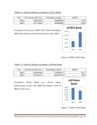 The Measurement of Performance Evaluation of Private Commercial Banks Operating in Bangladesh. Page: 11
Table 1.6: Data for Return on Equity of NCC Bank
Year Net Income after Tax Total Equity Capital ROE%
2009 882277833 4055298244 21.76
2008 677176546 2958596863 22.89
Comment: In the year 2008, NCC bank had higher
ROE that indicates better performance than 2009.
Table 1.7: Data for Return on Equity of Prime Bank
Year Net Income after Tax Total Equity Capital ROE%
2009 2784218989 11745223217 23.71
2008 1231832174 6696770778 18.39
Comment: Prime Bank has shown better
performance in the year 2009 due higher value of
ROE in this year.
Figure 1.6: ROE of NCC Bank
Figure 1.7: ROE of Prime Bank
 