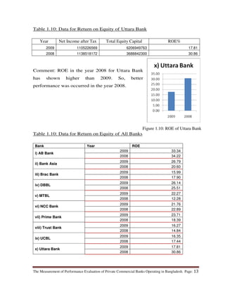 The Measurement of Performance Evaluation of Private Commercial Banks Operating in Bangladesh. Page: 13
Table 1.10: Data for Return on Equity of Uttara Bank
Year Net Income after Tax Total Equity Capital ROE%
2009 1105226569 6206949763 17.81
2008 1138518172 3688842300 30.86
Comment: ROE in the year 2008 for Uttara Bank
has shown higher than 2009. So, better
performance was occurred in the year 2008.
Table 1.10: Data for Return on Equity of All Banks
Bank Year ROE
i) AB Bank
2009 33.34
2008 34.22
ii) Bank Asia
2009 26.79
2008 20.60
iii) Brac Bank
2009 15.99
2008 17.90
iv) DBBL
2009 26.14
2008 25.51
v) MTBL
2009 22.27
2008 12.28
vi) NCC Bank
2009 21.76
2008 22.89
vii) Prime Bank
2009 23.71
2008 18.39
viii) Trust Bank
2009 16.27
2008 14.84
ix) UCBL
2009 16.35
2008 17.44
x) Uttara Bank
2009 17.81
2008 30.86
Figure 1.10: ROE of Uttara Bank
 