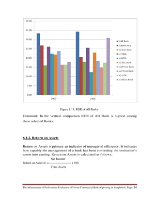 The Measurement of Performance Evaluation of Private Commercial Banks Operating in Bangladesh. Page: 14
Comment: In the vertical comparison ROE of AB Bank is highest among
these selected Banks.
6.1.2. Return on Assets
Return on Assets is primary an indicator of managerial efficiency. It indicates
how capably the management of a bank has been converting the institution’s
assets into earning. Return on Assets is calculated as follows;
Net Income
Return on Assets% =---------------------- x 100
Total Assets
Figure 1.11: ROE of All Banks
 