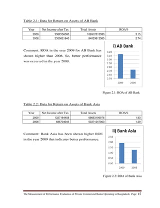 The Measurement of Performance Evaluation of Private Commercial Banks Operating in Bangladesh. Page: 15
Table 2.1: Data for Return on Assets of AB Bank
Year Net Income after Tax Total Assets ROA%
2009 3362556000 106912312383 3.15
2008 2300621640 84053612585 2.74
Comment: ROA in the year 2009 for AB Bank has
shown higher than 2008. So, better performance
was occurred in the year 2008.
Table 2.2: Data for Return on Assets of Bank Asia
Year Net Income after Tax Total Assets ROA%
2009 1327184458 68663199976 1.93
2008 686704045 53371247063 1.29
Comment: Bank Asia has been shown higher ROE
in the year 2009 that indicates better performance.
Figure 2.1: ROA of AB Bank
Figure 2.2: ROA of Bank Asia
 