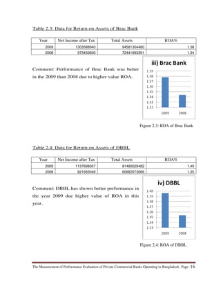 The Measurement of Performance Evaluation of Private Commercial Banks Operating in Bangladesh. Page: 16
Table 2.3: Data for Return on Assets of Brac Bank
Year Net Income after Tax Total Assets ROA%
2009 1303588940 94581304460 1.38
2008 973450830 72441893391 1.34
Comment: Performance of Brac Bank was better
in the 2009 than 2008 due to higher value ROA.
Table 2.4: Data for Return on Assets of DBBL
Year Net Income after Tax Total Assets ROA%
2009 1137698057 81480529482 1.40
2008 821665049 60682073066 1.35
Comment: DBBL has shown better performance in
the year 2009 due higher value of ROA in this
year.
Figure 2.3: ROA of Brac Bank
Figure 2.4: ROA of DBBL
 