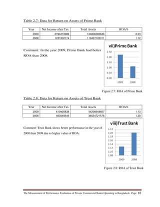 The Measurement of Performance Evaluation of Private Commercial Banks Operating in Bangladesh. Page: 18
Table 2.7: Data for Return on Assets of Prime Bank
Year Net Income after Tax Total Assets ROA%
2009 2784218989 124806383846 2.23
2008 1231832174 110437103311 1.12
Comment: In the year 2009, Prime Bank had better
ROA than 2008.
Table 2.8: Data for Return on Assets of Trust Bank
Year Net Income after Tax Total Assets ROA%
2009 610905838 54206648607 1.13
2008 463049546 38534721576 1.20
Comment: Trust Bank shows better performance in the year of
2008 than 2009 due to higher value of ROA.
Figure 2.7: ROA of Prime Bank
Figure 2.8: ROA of Trust Bank
 