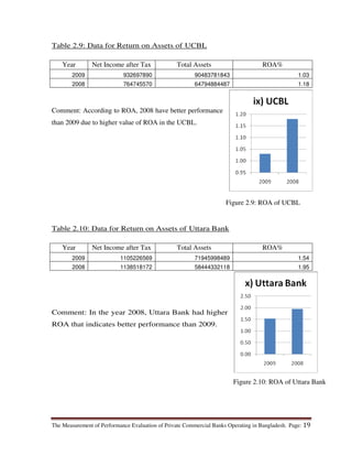 The Measurement of Performance Evaluation of Private Commercial Banks Operating in Bangladesh. Page: 19
Table 2.9: Data for Return on Assets of UCBL
Year Net Income after Tax Total Assets ROA%
2009 932697890 90483781843 1.03
2008 764745570 64794884487 1.18
Comment: According to ROA, 2008 have better performance
than 2009 due to higher value of ROA in the UCBL.
Table 2.10: Data for Return on Assets of Uttara Bank
Year Net Income after Tax Total Assets ROA%
2009 1105226569 71945998489 1.54
2008 1138518172 58444332118 1.95
Comment: In the year 2008, Uttara Bank had higher
ROA that indicates better performance than 2009.
Figure 2.9: ROA of UCBL
Figure 2.10: ROA of Uttara Bank
 