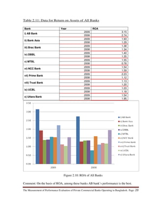The Measurement of Performance Evaluation of Private Commercial Banks Operating in Bangladesh. Page: 20
Table 2.11: Data for Return on Assets of All Banks
Bank Year ROA
i) AB Bank
2009 3.15
2008 2.74
ii) Bank Asia
2009 1.93
2008 1.29
iii) Brac Bank
2009 1.38
2008 1.34
iv) DBBL
2009 1.40
2008 1.35
v) MTBL
2009 1.55
2008 0.78
vi) NCC Bank
2009 1.54
2008 1.59
vii) Prime Bank
2009 2.23
2008 1.12
viii) Trust Bank
2009 1.13
2008 1.20
ix) UCBL
2009 1.03
2008 1.18
x) Uttara Bank
2009 1.54
2008 1.95
Comment: On the basis of ROA, among these banks AB bank’s performance is the best.
Figure 2.10: ROA of All Banks
 