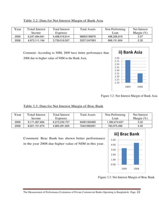 The Measurement of Performance Evaluation of Private Commercial Banks Operating in Bangladesh. Page: 22
Table 3.2: Data for Net Interest Margin of Bank Asia
Year Total Interest
Income
Total Interest
Expenses
Total Assets Non Performing
Loan
Net Interest
Margin (%)
2009 6,247,494,941 4,498,016,814 68663199976 498,328,919 2.57
2008 4,973,111,164 3,739,016,507 53371247063 868,151,604 2.35
Comment: According to NIM, 2009 have better performance than
2008 due to higher value of NIM in the Bank Asia.
Table 3.3: Data for Net Interest Margin of Brac Bank
Year Total Interest
Income
Total Interest
Expenses
Total Assets Non Performing
Loan
Net Interest
Margin (%)
2009 9,171,367,664 6,073,232,757 94581304460 1,382,674,637 3.32
2008 8,021,101,674 4,865,091,805 72441893391 783,975,496 4.40
Comment: Brac Bank has shown better performance
in the year 2008 due higher value of NIM in this year.
Figure 3.2: Net Interest Margin of Bank Asia
Figure 3.3: Net Interest Margin of Brac Bank
 