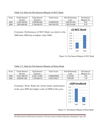 The Measurement of Performance Evaluation of Private Commercial Banks Operating in Bangladesh. Page: 24
Table 3.6: Data for Net Interest Margin of NCC Bank
Year Total Interest
Income
Total Interest
Expenses
Total Assets Non Performing
Loan
Net Interest
Margin (%)
2009 5,449,728,058 4,099,984,694 57365523726 1,902,581,000 2.43
2008 3,861,806,484 2,738,449,472 42471641370 1,353,310,000 2.73
Comment: Performance of NCC Bank was better in the
2008 than 2009 due to higher value NIM.
Table 3.7: Data for Net Interest Margin of Prime Bank
Year Total Interest
Income
Total Interest
Expenses
Total Assets Non Performing
Loan
Net Interest
Margin (%)
2009 10,831,380,275 8,426,118,565 124806383846 5,152,000 1.93
2008 9,095,891,683 7,126,309,515 110437103311 7,532,000 1.78
Comment: Prime Bank has shown better performance
in the year 2009 due higher value of NIM in this year.
Figure 3.6: Net Interest Margin of NCC Bank
Figure 3.7: Net Interest Margin of Prime Bank
 