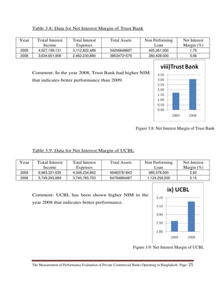 The Measurement of Performance Evaluation of Private Commercial Banks Operating in Bangladesh. Page: 25
Table 3.8: Data for Net Interest Margin of Trust Bank
Year Total Interest
Income
Total Interest
Expenses
Total Assets Non Performing
Loan
Net Interest
Margin (%)
2009 4,027,199,131 3,112,822,489 54206648607 405,261,000 1.70
2008 3,634,651,908 2,462,230,880 38534721576 280,428,000 3.06
Comment: In the year 2008, Trust Bank had higher NIM
that indicates better performance than 2009.
Table 3.9: Data for Net Interest Margin of UCBL
Year Total Interest
Income
Total Interest
Expenses
Total Assets Non Performing
Loan
Net Interest
Margin (%)
2009 6,965,321,635 4,348,234,862 90483781843 985,578,000 2.92
2008 5,749,293,669 3,740,765,703 64794884487 1,124,258,000 3.15
Comment: UCBL has been shown higher NIM in the
year 2008 that indicates better performance.
Figure 3.8: Net Interest Margin of Trust Bank
Figure 3.9: Net Interest Margin of UCBL
 