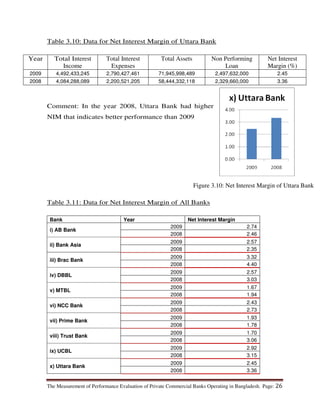 The Measurement of Performance Evaluation of Private Commercial Banks Operating in Bangladesh. Page: 26
Table 3.10: Data for Net Interest Margin of Uttara Bank
Year Total Interest
Income
Total Interest
Expenses
Total Assets Non Performing
Loan
Net Interest
Margin (%)
2009 4,492,433,245 2,790,427,461 71,945,998,489 2,497,632,000 2.45
2008 4,084,288,089 2,200,521,205 58,444,332,118 2,329,660,000 3.36
Comment: In the year 2008, Uttara Bank had higher
NIM that indicates better performance than 2009
Table 3.11: Data for Net Interest Margin of All Banks
Bank Year Net Interest Margin
i) AB Bank
2009 2.74
2008 2.46
ii) Bank Asia
2009 2.57
2008 2.35
iii) Brac Bank
2009 3.32
2008 4.40
iv) DBBL
2009 2.57
2008 3.03
v) MTBL
2009 1.67
2008 1.94
vi) NCC Bank
2009 2.43
2008 2.73
vii) Prime Bank
2009 1.93
2008 1.78
viii) Trust Bank
2009 1.70
2008 3.06
ix) UCBL
2009 2.92
2008 3.15
x) Uttara Bank
2009 2.45
2008 3.36
Figure 3.10: Net Interest Margin of Uttara Bank
 