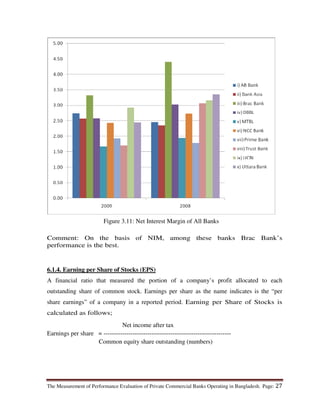 The Measurement of Performance Evaluation of Private Commercial Banks Operating in Bangladesh. Page: 27
Comment: On the basis of NIM, among these banks Brac Bank’s
performance is the best.
6.1.4. Earning per Share of Stocks (EPS)
A financial ratio that measured the portion of a company’s profit allocated to each
outstanding share of common stock. Earnings per share as the name indicates is the “per
share earnings” of a company in a reported period. Earning per Share of Stocks is
calculated as follows;
Net income after tax
Earnings per share = -------------------------------------------------------------
Common equity share outstanding (numbers)
Figure 3.11: Net Interest Margin of All Banks
 