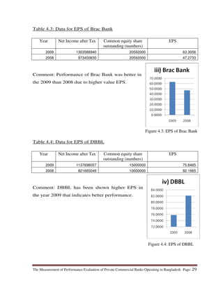 The Measurement of Performance Evaluation of Private Commercial Banks Operating in Bangladesh. Page: 29
Table 4.3: Data for EPS of Brac Bank
Year Net Income after Tax Common equity share
outstanding (numbers)
EPS
2009 1303588940 20592000 63.3056
2008 973450830 20592000 47.2733
Comment: Performance of Brac Bank was better in
the 2009 than 2008 due to higher value EPS.
Table 4.4: Data for EPS of DBBL
Year Net Income after Tax Common equity share
outstanding (numbers)
EPS
2009 1137698057 15000000 75.8465
2008 821665049 10000000 82.1665
Comment: DBBL has been shown higher EPS in
the year 2009 that indicates better performance.
Figure 4.3: EPS of Brac Bank
Figure 4.4: EPS of DBBL
 