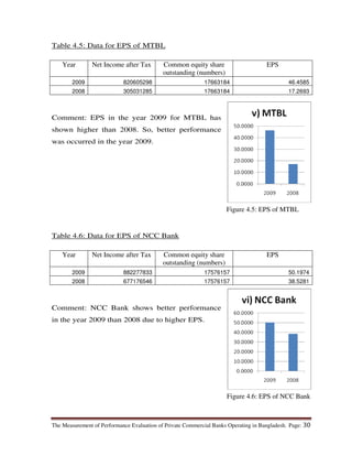 The Measurement of Performance Evaluation of Private Commercial Banks Operating in Bangladesh. Page: 30
Table 4.5: Data for EPS of MTBL
Year Net Income after Tax Common equity share
outstanding (numbers)
EPS
2009 820605298 17663184 46.4585
2008 305031285 17663184 17.2693
Comment: EPS in the year 2009 for MTBL has
shown higher than 2008. So, better performance
was occurred in the year 2009.
Table 4.6: Data for EPS of NCC Bank
Year Net Income after Tax Common equity share
outstanding (numbers)
EPS
2009 882277833 17576157 50.1974
2008 677176546 17576157 38.5281
Comment: NCC Bank shows better performance
in the year 2009 than 2008 due to higher EPS.
Figure 4.5: EPS of MTBL
Figure 4.6: EPS of NCC Bank
 