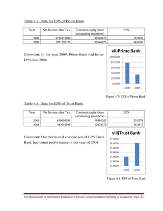The Measurement of Performance Evaluation of Private Commercial Banks Operating in Bangladesh. Page: 31
Table 4.7: Data for EPS of Prime Bank
Year Net Income after Tax Common equity share
outstanding (numbers)
EPS
2009 2784218989 35546875 78.3253
2008 1231832174 35546875 34.6537
Comment: In the year 2009, Prime Bank had better
EPS than 2008.
Table 4.8: Data for EPS of Trust Bank
Year Net Income after Tax Common equity share
outstanding (numbers)
EPS
2009 610905838 18480052 33.0576
2008 463049546 12833370 36.0817
Comment: Due horizontal comparison of EPS Trust
Bank had better performance in the year of 2008.
Figure 4.7: EPS of Prime Bank
Figure 4.8: EPS of Trust Bank
 