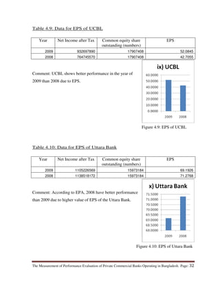 The Measurement of Performance Evaluation of Private Commercial Banks Operating in Bangladesh. Page: 32
Table 4.9: Data for EPS of UCBL
Year Net Income after Tax Common equity share
outstanding (numbers)
EPS
2009 932697890 17907408 52.0845
2008 764745570 17907408 42.7055
Comment: UCBL shows better performance in the year of
2009 than 2008 due to EPS.
Table 4.10: Data for EPS of Uttara Bank
Year Net Income after Tax Common equity share
outstanding (numbers)
EPS
2009 1105226569 15973184 69.1926
2008 1138518172 15973184 71.2768
Comment: According to EPA, 2008 have better performance
than 2009 due to higher value of EPS of the Uttara Bank.
Figure 4.9: EPS of UCBL
Figure 4.10: EPS of Uttara Bank
 