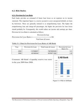 The Measurement of Performance Evaluation of Private Commercial Banks Operating in Bangladesh. Page: 34
6.2. Risk Ratios
6.2.1. Provision for Loss Ratio
Each banks provides an estimated of future loan losses as on expenses on its income
statement. This important figure is a reserve account to cover unexpected defaults on loans
by borrowers. These are generally referred to as nonperforming loans. The higher the
nonperforming loan and charge-off percentages, the higher the provision for loan losses
should probably be. Consequently, this would reduce net income and earnings per share.
Provision for Loss Ratio is calculated as follows;
Provision for loan
Provision for Loss Ratio =---------------------------------x 100
Total loans & Leases
Table 5.1: Data for Provision for Loss Ratio of AB Bank
Year Provision for Loan Total Loans & Leases Provision for Loss
Ratio (%)
2009 1137698057 70879933446 1.61
2008 821665049 56708771906 1.45
Comment: AB Bank’s Liquidity reserve was more
in the year 2009 than 2008.
Figure 5.1: PLR of AB Bank
 