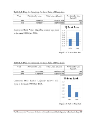 The Measurement of Performance Evaluation of Private Commercial Banks Operating in Bangladesh. Page: 35
Table 5.2: Data for Provision for Loss Ratio of Bank Asia
Year Provision for Loan Total Loans & Leases Provision for Loss
Ratio (%)
2009 330845234 50267917439 0.66
2008 499136291 39974998635 1.25
Comment: Bank Asia’s Liquidity reserve was more
in the year 2008 than 2009.
Table 5.3: Data for Provision for Loss Ratio of Brac Bank
Year Provision for Loan Total Loans & Leases Provision for Loss
Ratio (%)
2009 1537000000 64150835159 2.40
2008 1138548420 52676716740 2.16
Comment: Brac Bank’s Liquidity reserve was
more in the year 2009 than 2008.
Figure 5.2: PLR of Bank Asia
Figure 5.3: PLR of Brac Bank
 
