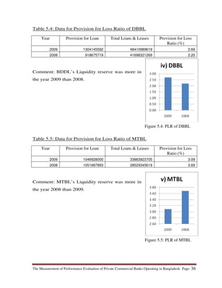The Measurement of Performance Evaluation of Private Commercial Banks Operating in Bangladesh. Page: 36
Table 5.4: Data for Provision for Loss Ratio of DBBL
Year Provision for Loan Total Loans & Leases Provision for Loss
Ratio (%)
2009 1304145592 48410989619 2.69
2008 918675719 41698321269 2.20
Comment: BDDL’s Liquidity reserve was more in
the year 2009 than 2008.
Table 5.5: Data for Provision for Loss Ratio of MTBL
Year Provision for Loan Total Loans & Leases Provision for Loss
Ratio (%)
2009 1046928000 33883923705 3.09
2008 1051687893 28529345619 3.69
Comment: MTBL’s Liquidity reserve was more in
the year 2008 than 2009.
Figure 5.4: PLR of DBBL
Figure 5.5: PLR of MTBL
 