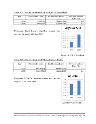 The Measurement of Performance Evaluation of Private Commercial Banks Operating in Bangladesh. Page: 38
Table 5.8: Data for Provision for Loss Ratio of Trust Bank
Year Provision for Loan Total Loans & Leases Provision for Loss
Ratio (%)
2009 212426000 32663107783 0.65
2008 196900064 27528084387 0.72
Comment: Trust Bank’s Liquidity reserve was
more in the year 2008 than 2009.
Table 5.9: Data for Provision for Loss Ratio of UCBL
Year Provision for Loan Total Loans & Leases Provision for Loss
Ratio (%)
2009 1307257503 61692218339 2.12
2008 1248915863 44446332765 2.81
Comment: UCBL’s Liquidity reserve was more in
the year 2008 than 2009.
Figure 5.8: PLR of Trust Bank
Figure 5.9: PLR of UCBL
 