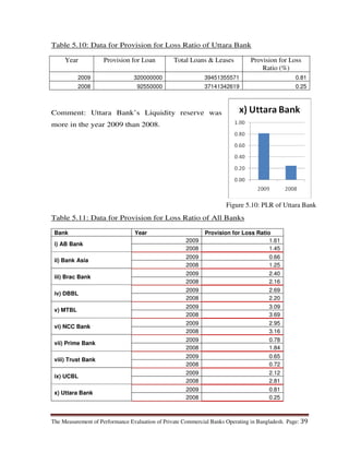 The Measurement of Performance Evaluation of Private Commercial Banks Operating in Bangladesh. Page: 39
Table 5.10: Data for Provision for Loss Ratio of Uttara Bank
Year Provision for Loan Total Loans & Leases Provision for Loss
Ratio (%)
2009 320000000 39451355571 0.81
2008 92550000 37141342619 0.25
Comment: Uttara Bank’s Liquidity reserve was
more in the year 2009 than 2008.
Table 5.11: Data for Provision for Loss Ratio of All Banks
Bank Year Provision for Loss Ratio
i) AB Bank
2009 1.61
2008 1.45
ii) Bank Asia
2009 0.66
2008 1.25
iii) Brac Bank
2009 2.40
2008 2.16
iv) DBBL
2009 2.69
2008 2.20
v) MTBL
2009 3.09
2008 3.69
vi) NCC Bank
2009 2.95
2008 3.16
vii) Prime Bank
2009 0.78
2008 1.84
viii) Trust Bank
2009 0.65
2008 0.72
ix) UCBL
2009 2.12
2008 2.81
x) Uttara Bank
2009 0.81
2008 0.25
Figure 5.10: PLR of Uttara Bank
 