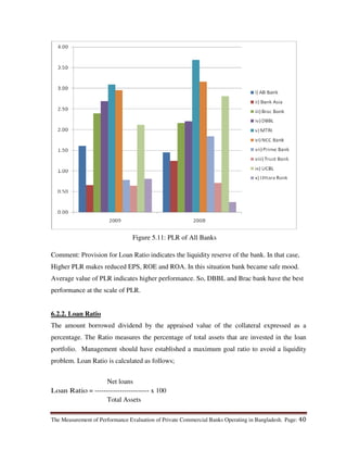 The Measurement of Performance Evaluation of Private Commercial Banks Operating in Bangladesh. Page: 40
Comment: Provision for Loan Ratio indicates the liquidity reserve of the bank. In that case,
Higher PLR makes reduced EPS, ROE and ROA. In this situation bank became safe mood.
Average value of PLR indicates higher performance. So, DBBL and Brac bank have the best
performance at the scale of PLR.
6.2.2. Loan Ratio
The amount borrowed dividend by the appraised value of the collateral expressed as a
percentage. The Ratio measures the percentage of total assets that are invested in the loan
portfolio. Management should have established a maximum goal ratio to avoid a liquidity
problem. Loan Ratio is calculated as follows;
Net loans
Loan Ratio = ------------------------ x 100
Total Assets
Figure 5.11: PLR of All Banks
 