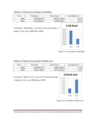 The Measurement of Performance Evaluation of Private Commercial Banks Operating in Bangladesh. Page: 41
Table 6.1: Data for Loan Ratio of AB Bank
Year Net loans Total Assets Loan Ratio (%)
2009 69732552194 106912312383 65.22
2008 54412358249 84053612585 64.74
Comment: AB Bank’s invested loan percentage is
higher in the year 2009 than 2008.
Table 6.2: Data for Loan Ratio of Bank Asia
Year Net loans Total Assets Loan Ratio (%)
2009 49196527873 68663199976 71.65
2008 38676119929 53371247063 72.47
Comment: Bank Asia’s invested loan percentage
is higher in the year 2008 than 2009.
Figure 6.1: Loan Ratio of AB Bank
Figure 6.2: Loan Ratio of Bank Asia
 