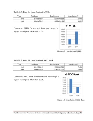 The Measurement of Performance Evaluation of Private Commercial Banks Operating in Bangladesh. Page: 43
Table 6.5: Data for Loan Ratio of MTBL
Year Net loans Total Assets Loan Ratio (%)
2009 31739078371 52774766068 60.14
2008 25803475127 38964974123 66.22
Comment: MTBL’s invested loan percentage is
higher in the year 2008 than 2009.
Table 6.6: Data for Loan Ratio of NCC Bank
Year Net loans Total Assets Loan Ratio (%)
2009 42819764167 57365523726 74.64
2008 30096975185 42471641370 70.86
Comment: NCC Bank’s invested loan percentage is
higher in the year 2009 than 2008.
Figure 6.5: Loan Ratio of MTBL
Figure 6.6: Loan Ratio of NCC Bank
 