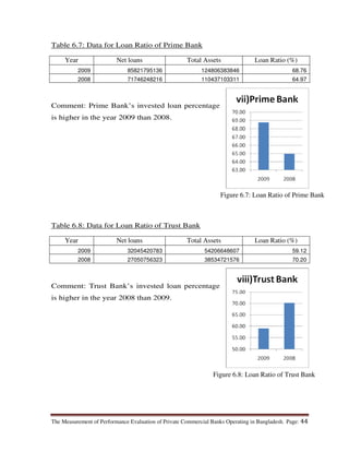 The Measurement of Performance Evaluation of Private Commercial Banks Operating in Bangladesh. Page: 44
Table 6.7: Data for Loan Ratio of Prime Bank
Year Net loans Total Assets Loan Ratio (%)
2009 85821795136 124806383846 68.76
2008 71746248216 110437103311 64.97
Comment: Prime Bank’s invested loan percentage
is higher in the year 2009 than 2008.
Table 6.8: Data for Loan Ratio of Trust Bank
Year Net loans Total Assets Loan Ratio (%)
2009 32045420783 54206648607 59.12
2008 27050756323 38534721576 70.20
Comment: Trust Bank’s invested loan percentage
is higher in the year 2008 than 2009.
Figure 6.7: Loan Ratio of Prime Bank
Figure 6.8: Loan Ratio of Trust Bank
 