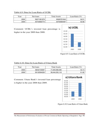 The Measurement of Performance Evaluation of Private Commercial Banks Operating in Bangladesh. Page: 45
Table 6.9: Data for Loan Ratio of UCBL
Year Net loans Total Assets Loan Ratio (%)
2009 58371381878 90483781843 64.51
2008 40744866774 64794884487 62.88
Comment: UCBL’s invested loan percentage is
higher in the year 2009 than 2008.
Table 6.10: Data for Loan Ratio of Uttara Bank
Year Net loans Total Assets Loan Ratio (%)
2009 38232100087 71,945,998,489 53.14
2008 36132094226 58,444,332,118 61.82
Comment: Uttara Bank’s invested loan percentage
is higher in the year 2008 than 2009.
Figure 6.9: Loan Ratio of UCBL
Figure 6.10: Loan Ratio of Uttara Bank
 