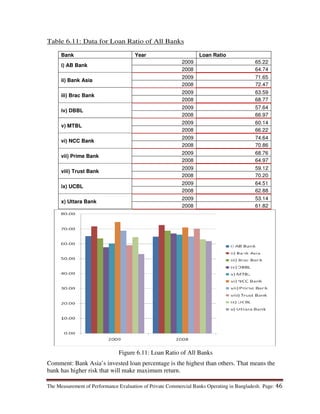 The Measurement of Performance Evaluation of Private Commercial Banks Operating in Bangladesh. Page: 46
Table 6.11: Data for Loan Ratio of All Banks
Bank Year Loan Ratio
i) AB Bank
2009 65.22
2008 64.74
ii) Bank Asia
2009 71.65
2008 72.47
iii) Brac Bank
2009 63.59
2008 68.77
iv) DBBL
2009 57.64
2008 66.97
v) MTBL
2009 60.14
2008 66.22
vi) NCC Bank
2009 74.64
2008 70.86
vii) Prime Bank
2009 68.76
2008 64.97
viii) Trust Bank
2009 59.12
2008 70.20
ix) UCBL
2009 64.51
2008 62.88
x) Uttara Bank
2009 53.14
2008 61.82
Comment: Bank Asia’s invested loan percentage is the highest than others. That means the
bank has higher risk that will make maximum return.
Figure 6.11: Loan Ratio of All Banks
 