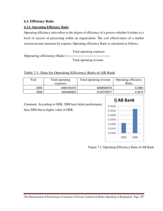 The Measurement of Performance Evaluation of Private Commercial Banks Operating in Bangladesh. Page: 47
6.3. Efficiency Ratio
6.3.1. Operating Efficiency Ratio
Operating efficiency ratio refers to the degree of efficiency of a process whether it relates to a
level of success of processing within an organization. The cost effectiveness of a market
erosion income measures by expense. Operating efficiency Ratio is calculated as follows;
Total operating expenses
Operating efficiency Ratio =----------------------------------------
Total operating revenue
Table 7.1: Data for Operating Efficiency Ratio of AB Bank
Year Total operating
expenses
Total operating revenue Operating efficiency
Ratio
2009 2466194319 8268590576 0.2983
2008 1854346922 6152735077 0.3014
Comment: According to OER, 2008 have better performance
than 2009 due to higher value of OER.
Figure 7.1: Operating Efficiency Ratio of AB Bank
 