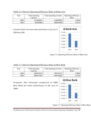 The Measurement of Performance Evaluation of Private Commercial Banks Operating in Bangladesh. Page: 48
Table 7.2: Data for Operating Efficiency Ratio of Bank Asia
Year Total operating
expenses
Total operating revenue Operating efficiency
Ratio
2009 1512465951 4129503653 0.3663
2008 987656985 2892535558 0.3415
Comment: Bank Asia shows better performance in the year of
2009 than 2008.
Table 7.3: Data for Operating Efficiency Ratio of Brac Bank
Year Total operating
expenses
Total operating revenue Operating efficiency
Ratio
2009 3546573197 7264162137 0.4882
2008 2862277587 6036183837 0.4742
Comment: Due horizontal comparison of OER
Brac Bank has better performance in the year of
2009.
Figure 7.2: Operating Efficiency Ratio of Bank Asia
Figure 7.3: Operating Efficiency Ratio of Brac Bank
 