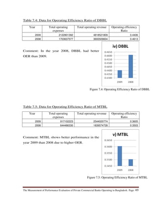 The Measurement of Performance Evaluation of Private Commercial Banks Operating in Bangladesh. Page: 49
Table 7.4: Data for Operating Efficiency Ratio of DBBL
Year Total operating
expenses
Total operating revenue Operating efficiency
Ratio
2009 2122801392 4818521809 0.4406
2008 1703637577 3693509604 0.4613
Comment: In the year 2008, DBBL had better
OER than 2009.
Table 7.5: Data for Operating Efficiency Ratio of MTBL
Year Total operating
expenses
Total operating revenue Operating efficiency
Ratio
2009 917102223 2544020774 0.3605
2008 644486330 1839574728 0.3503
Comment: MTBL shows better performance in the
year 2009 than 2008 due to higher OER.
Figure 7.4: Operating Efficiency Ratio of DBBL
Figure 7.5: Operating Efficiency Ratio of MTBL
 