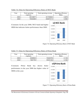 The Measurement of Performance Evaluation of Private Commercial Banks Operating in Bangladesh. Page: 50
Table 7.6: Data for Operating Efficiency Ratio of NCC Bank
Year Total operating
expenses
Total operating revenue Operating efficiency
Ratio
2009 954169877 3317659842 0.2876
2008 750332990 2530576172 0.2965
Comment: In the year 2008, NCC bank had higher
OER that indicates better performance than 2009.
Table 7.7: Data for Operating Efficiency Ratio of Prime Bank
Year Total operating
expenses
Total operating revenue Operating efficiency
Ratio
2009 84399543 724424756 0.1165
2008 76847790 505451536 0.1520
Comment: Prime Bank has shown better
performance in the year 2008 due higher value of
OER in this year.
Figure 7.6: Operating Efficiency Ratio of NCC Bank
Figure 7.7: Operating Efficiency Ratio of Prime Bank
 
