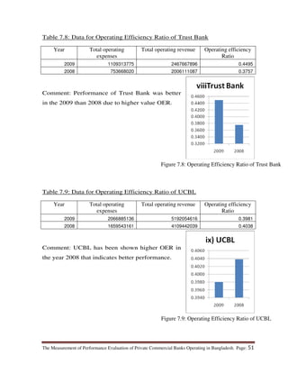 The Measurement of Performance Evaluation of Private Commercial Banks Operating in Bangladesh. Page: 51
Table 7.8: Data for Operating Efficiency Ratio of Trust Bank
Year Total operating
expenses
Total operating revenue Operating efficiency
Ratio
2009 1109313775 2467667896 0.4495
2008 753668020 2006111087 0.3757
Comment: Performance of Trust Bank was better
in the 2009 than 2008 due to higher value OER.
Table 7.9: Data for Operating Efficiency Ratio of UCBL
Year Total operating
expenses
Total operating revenue Operating efficiency
Ratio
2009 2066885136 5192054616 0.3981
2008 1659543161 4109442039 0.4038
Comment: UCBL has been shown higher OER in
the year 2008 that indicates better performance.
Figure 7.8: Operating Efficiency Ratio of Trust Bank
Figure 7.9: Operating Efficiency Ratio of UCBL
 