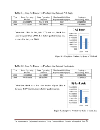 The Measurement of Performance Evaluation of Private Commercial Banks Operating in Bangladesh. Page: 54
Table 8.1: Data for Employee Productivity Ratio of AB Bank
Year Total Operating
Income
Total Operating
Expenses
Number of Full Time
Equivalent Employee
Employee
Productivity Ratio
2009 8268590576 2466194319 1952 2972539.07
2008 6152735077 1854346922 1804 2382698.53
Comment: EPR in the year 2009 for AB Bank has
shown higher than 2008. So, better performance was
occurred in the year 2009.
Table 8.2: Data for Employee Productivity Ratio of Bank Asia
Year Total Operating
Income
Total Operating
Expenses
Number of Full Time
Equivalent Employee
Employee
Productivity Ratio
2009 4129503653 1512465951 1031 2538348.89
2008 2892535558 987656985 802 2375160.32
Comment: Bank Asia has been shown higher EPR in
the year 2009 that indicates better performance.
Figure 8.1: Employee Productivity Ratio of AB Bank
Figure 8.2: Employee Productivity Ratio of Bank Asia
 