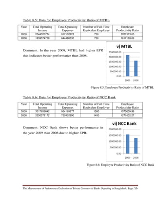 The Measurement of Performance Evaluation of Private Commercial Banks Operating in Bangladesh. Page: 56
Table 8.5: Data for Employee Productivity Ratio of MTBL
Year Total Operating
Income
Total Operating
Expenses
Number of Full Time
Equivalent Employee
Employee
Productivity Ratio
2009 2544020774 917102223 739 2201513.60
2008 1839574728 644486330 739 1617169.69
Comment: In the year 2009, MTBL had higher EPR
that indicates better performance than 2008.
Table 8.6: Data for Employee Productivity Ratio of NCC Bank
Year Total Operating
Income
Total Operating
Expenses
Number of Full Time
Equivalent Employee
Employee
Productivity Ratio
2009 3317659842 954169877 1500 1575659.98
2008 2530576172 750332990 1400 1271602.27
Comment: NCC Bank shows better performance in
the year 2009 than 2008 due to higher EPR.
Figure 8.5: Employee Productivity Ratio of MTBL
Figure 8.6: Employee Productivity Ratio of NCC Bank
 