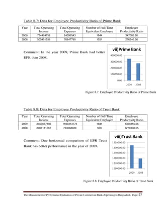 The Measurement of Performance Evaluation of Private Commercial Banks Operating in Bangladesh. Page: 57
Table 8.7: Data for Employee Productivity Ratio of Prime Bank
Year Total Operating
Income
Total Operating
Expenses
Number of Full Time
Equivalent Employee
Employee
Productivity Ratio
2009 724424756 84399543 1844 347085.26
2008 505451536 76847790 1551 276340.26
Comment: In the year 2009, Prime Bank had better
EPR than 2008.
Table 8.8: Data for Employee Productivity Ratio of Trust Bank
Year Total Operating
Income
Total Operating
Expenses
Number of Full Time
Equivalent Employee
Employee
Productivity Ratio
2009 2467667896 1109313775 1041 1304855.06
2008 2006111087 753668020 979 1279308.55
Comment: Due horizontal comparison of EPR Trust
Bank has better performance in the year of 2009.
Figure 8.7: Employee Productivity Ratio of Prime Bank
Figure 8.8: Employee Productivity Ratio of Trust Bank
 